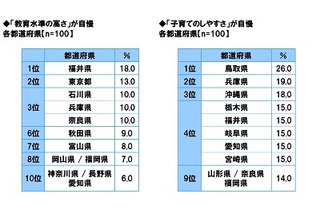 教育水準の高さ自慢、5年連続1位は…生活意識調査2024 画像