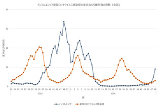 インフルエンザ「流行注意報」千葉など13府県へ拡大…厚労省 画像