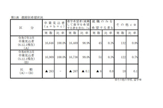 【高校受験2025】岡山県進路希望調査（第1次）岡山朝日0.96倍 画像