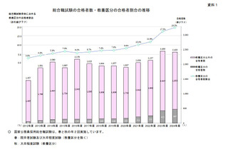 国家公務員総合職の合格発表、最多は「東大」345人 画像