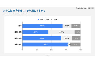 【大学受験】高3生78.8%「情報I」入試利用…Studyplus調査 画像