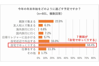 【年末年始】7割が自宅で過ごす、お年玉は現金が主流 画像