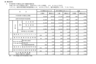 【高校受験2025】群馬県進学希望調査・倍率（12/2時点）前橋1.13倍 画像