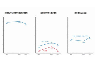 「友達よりも家族」86.1％…身近な存在が大切に 画像