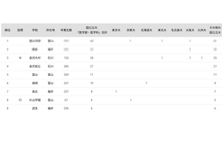 国公立大医学部に強い高校2024「北陸」3位は金沢大附 画像