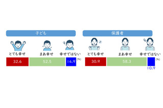 親の幸せが子供に影響、親子ともに「とても幸せ」3割 画像