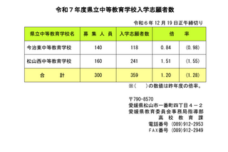 【中学受験2025】愛媛県立中高一貫校の志願倍率…松山西1.51倍・今治東0.84倍 画像