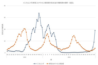 インフルエンザ感染急拡大、首都圏も「注意報発令」相次ぐ 画像