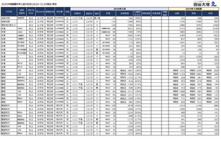 【中学受験2025】埼玉県1月入試の出願倍率（12/20時点）開智（算特）180.5倍など 画像