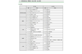 【高校受験2025】東京都私立高、初年度納付金は平均98万7千円 画像