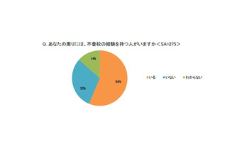 小学生の親6割が不登校経験者を認知…課題は支援不足 画像