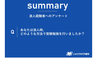 浪人生の勉強法、予備校通学が58.5％ 画像