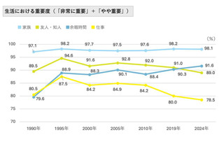 生活の重要度「余暇」が仕事を上回る…日本の価値観調査 画像