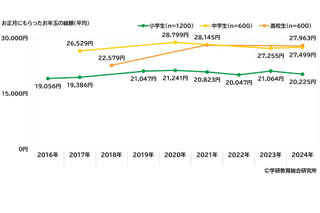 小中高校生の生活実態調査、推し活やお年玉の傾向 画像