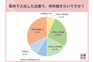 新社会人のキャリア意識調査、定年まで働きたいが最多 画像