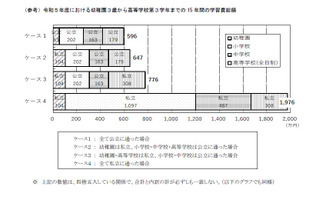 高校までの学習費、私立1,976万円・公立596万円…文科省 画像