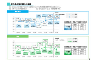 TIMSS2023、日本の中2は数学4位・理科3位…正答率67.2%の数学問題とは 画像