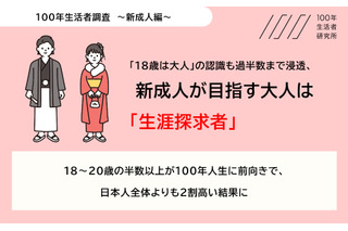 新成人の7割が「18歳は大人」と認識、人生100年時代の意識調査 画像