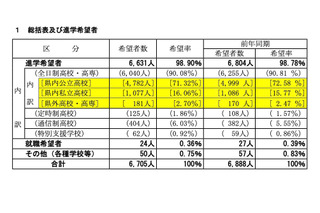 【高校受験2025】山梨県進路希望調査（第2次）甲府南（普通）1.41倍 画像