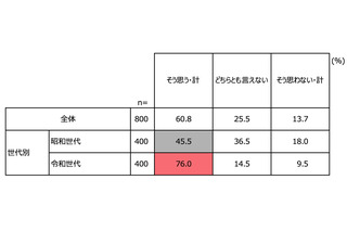 成人式調査、令和世代の76％が前向き…SNS活用も 画像