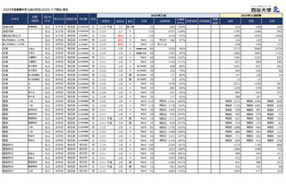 【中学受験2025】埼玉県1月入試の出願倍率（1/7時点）開智（算特）209倍 画像