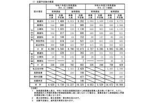 【高校受験2025】長野県公立高の志願予定・倍率（第2回）野沢北（理数）10.75倍 画像