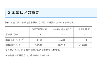 【中学受験2025】埼玉県私立中の応募状況（1/6時点）前年度比1万6,000人増 画像