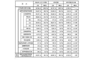 【高校受験2025】埼玉県進路希望調査（12/15時点）大宮1.76倍 画像