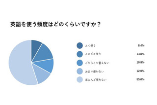 日本の英語教育、6割が遅れを指摘…学校内外に問題あり 画像