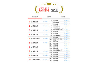 国公私トップ50は…大学人気ランキング2024年12月版 画像