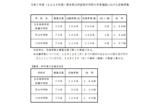 【中学受験2025】熊本県立中、受験倍率は3校とも1.5倍超 画像