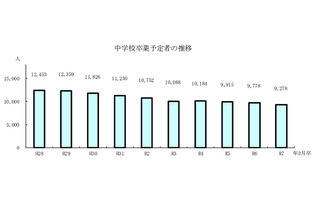 【高校受験2025】青森県進路志望調査（12/12時点）青森1.21倍 画像