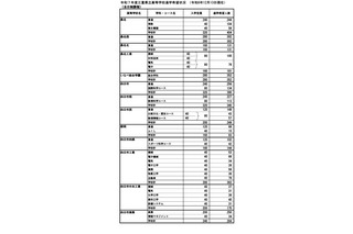 【高校受験2025】三重県進学希望状況・倍率（12/13時点）桑名（理数）2.6倍 画像