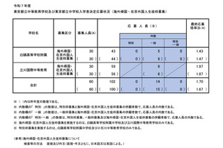 【中学受験2025】都立中高一貫校の最終応募状況…帰国在京枠は白鷗1.43倍・立川国際1.97倍 画像