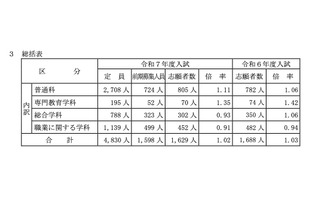 【高校受験2025】山梨県公立高、前期の志願倍率（確定）甲府南（普通）2.0倍 画像