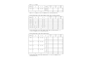 【高校受験2025】都立高、入学者選抜応募状況…国際バカロレア5.15倍（1/21時点） 画像