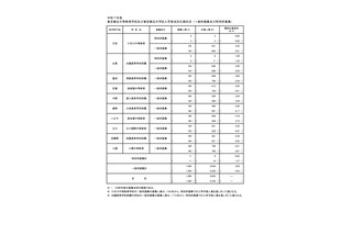 【中学受験2025】都立中高一貫校、最終応募倍率…三鷹4.41倍 画像