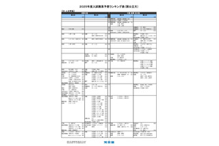 【大学受験2025】河合塾、入試難易予想ランキング表1月版 画像