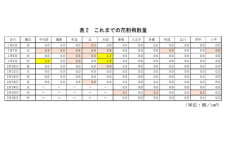 スギ花粉2025、東京都で過去最速の飛散開始 画像