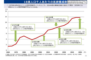 【大学受験2027】医学部定員削減へ、地域枠を適正化…厚労省 画像