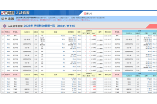 【中学受験2025】難関校回避か…御三家倍率が確定 画像