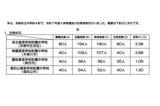 【中学受験2025】京都府立中の合格状況…洛北2.38倍など 画像