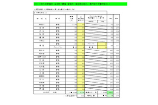 【高校受験2025】大阪府進路希望調査・倍率（1/16時点）茨木（文理）1.90倍 画像