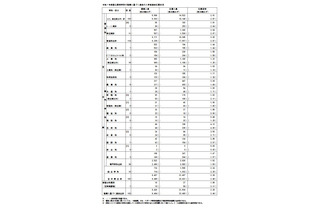 【高校受験2025】都立高、推薦選抜の出願倍率（確定）青山4.25倍 画像