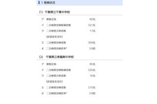 【中学受験2025】千葉県立中、二次検査の受検倍率…千葉3.8倍・東葛飾3.9倍 画像