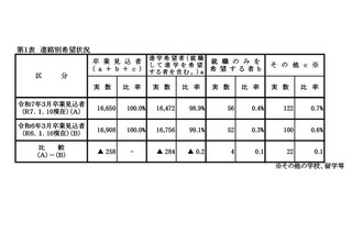 【高校受験2025】岡山県進路希望調査（第2次）岡山朝日0.97倍、岡山城東1.25倍など 画像