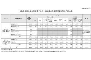 【共通テスト2025】追試験対象者992人、うちインフル253人・コロナ感染は134人 画像