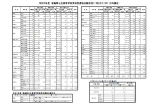 【高校受験】徳島県公立高、育成型選抜の出願状況…徳島北2.06倍 画像