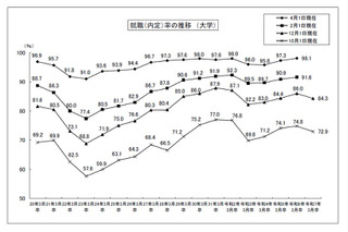 大学生就職内定率84.3％、前年より低下…文科省ら調査 画像