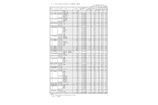 【高校受験2025】香川県公立高、推薦の出願状況（1/27時点）三木（文理）2.71倍 画像